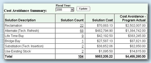 SMART Cost Avoidance