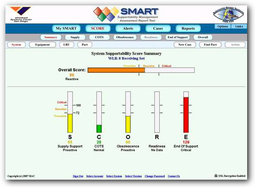 SMART Score factors